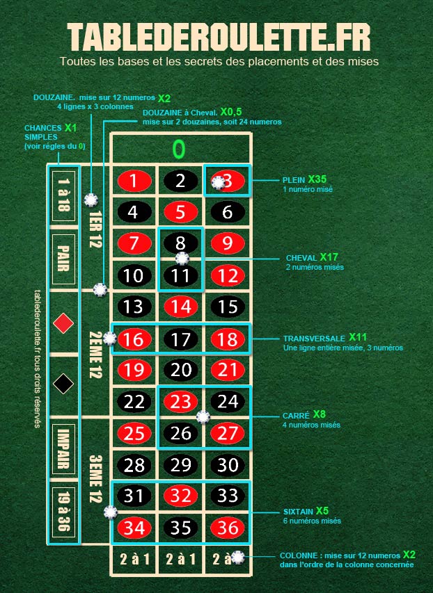 règles de la roulette, mises et placements